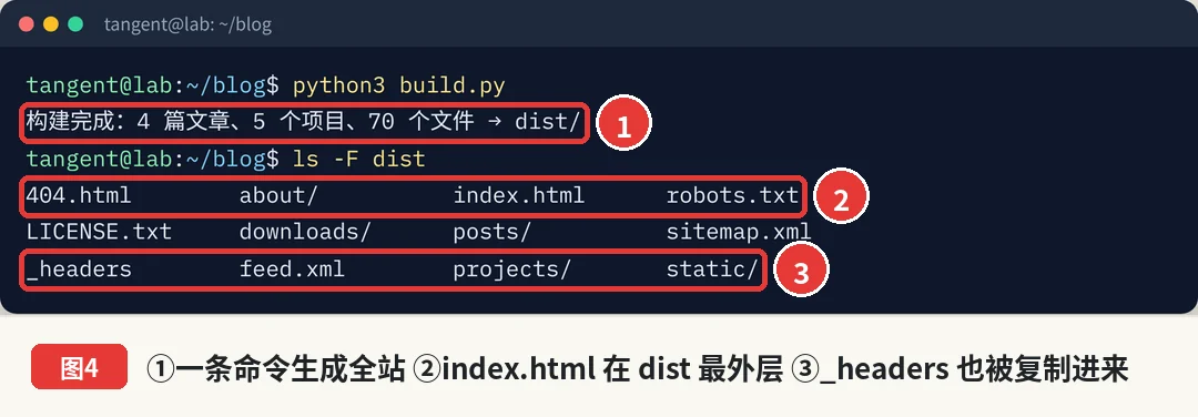 python3 build.py 生成 dist，index.html 在最外层