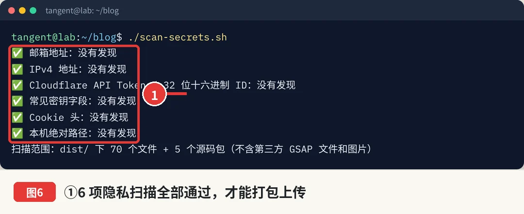 发布前扫描，6 项全部通过