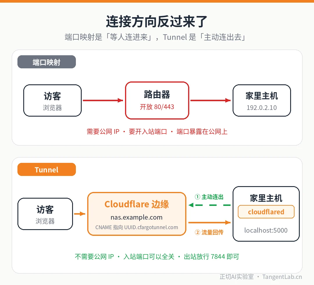 端口映射与 Tunnel 的连接方向对比