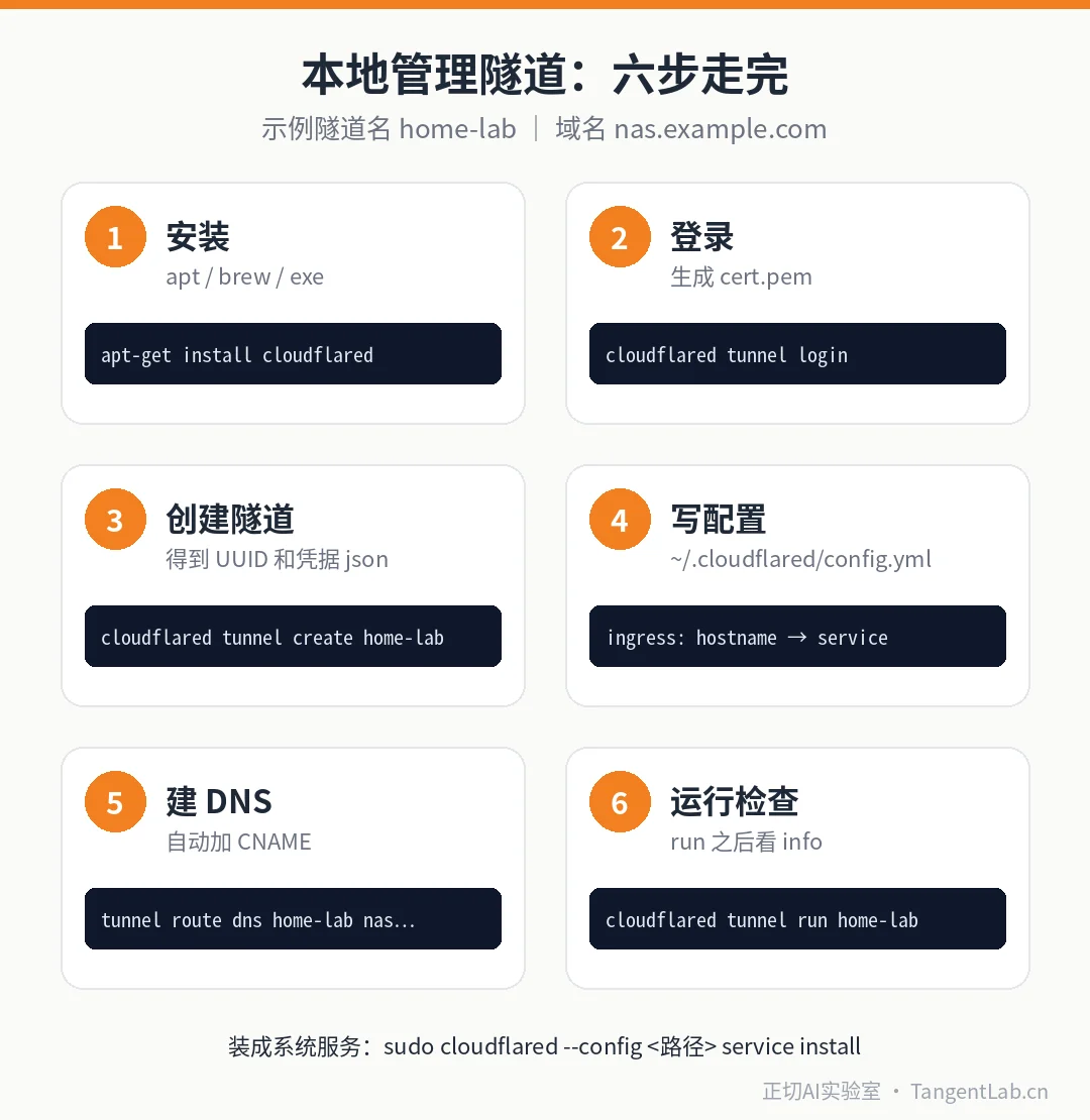 本地管理隧道的六个步骤