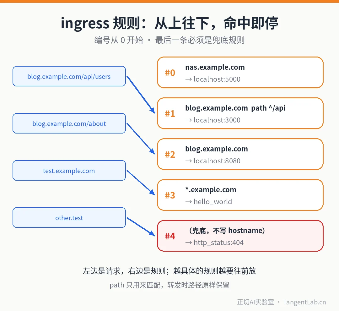 ingress 规则从上往下匹配