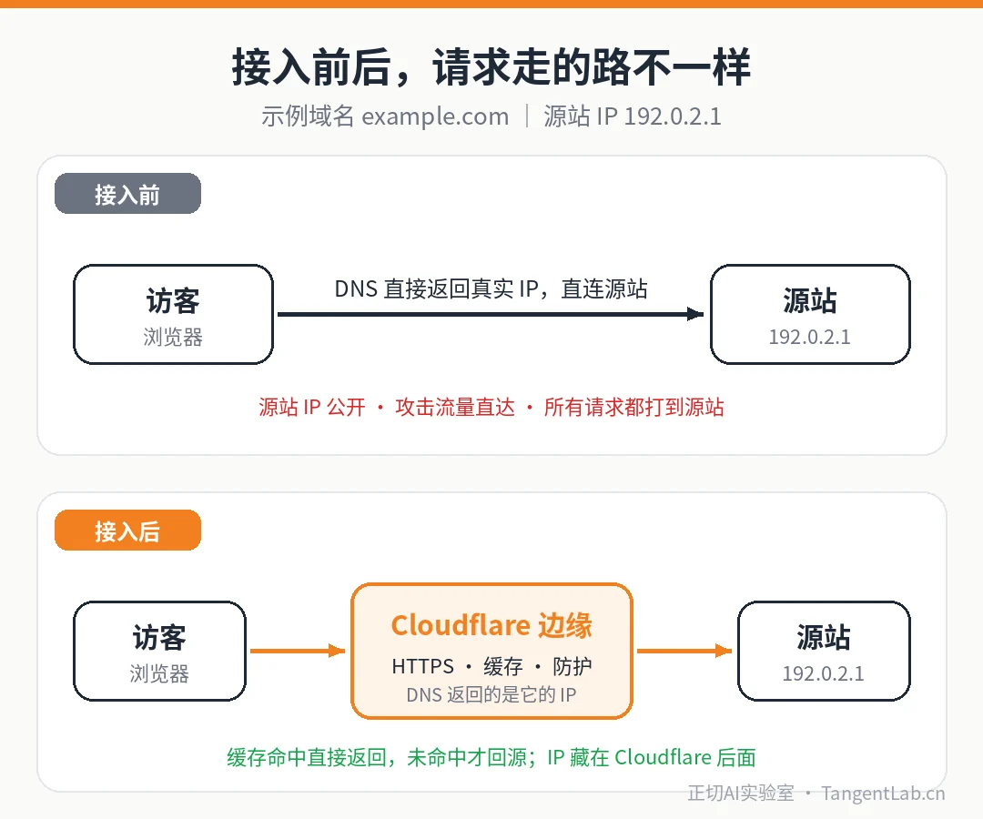 接入前后请求路径对比