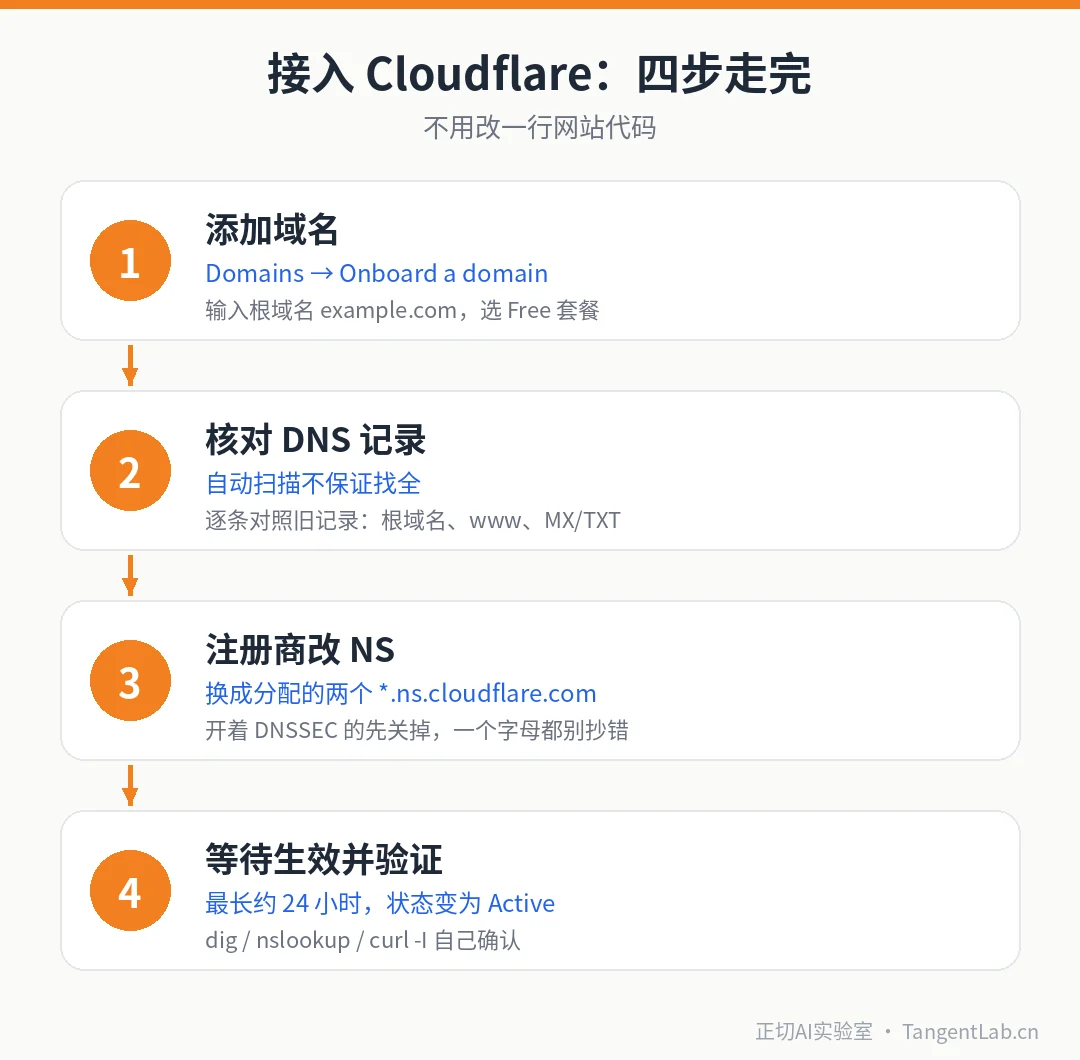 接入流程四步图