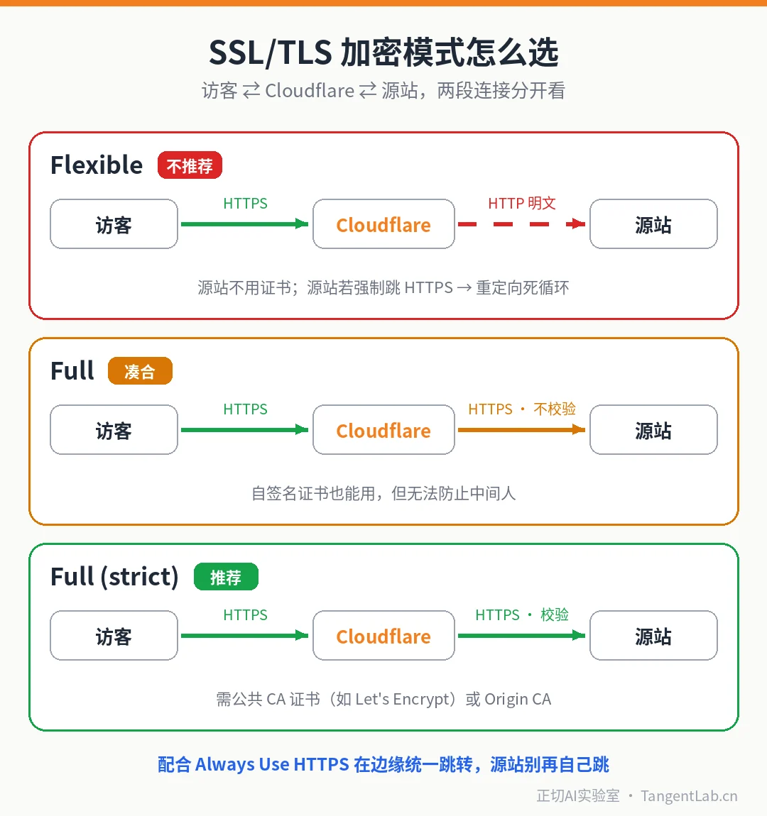 SSL/TLS 加密模式对比