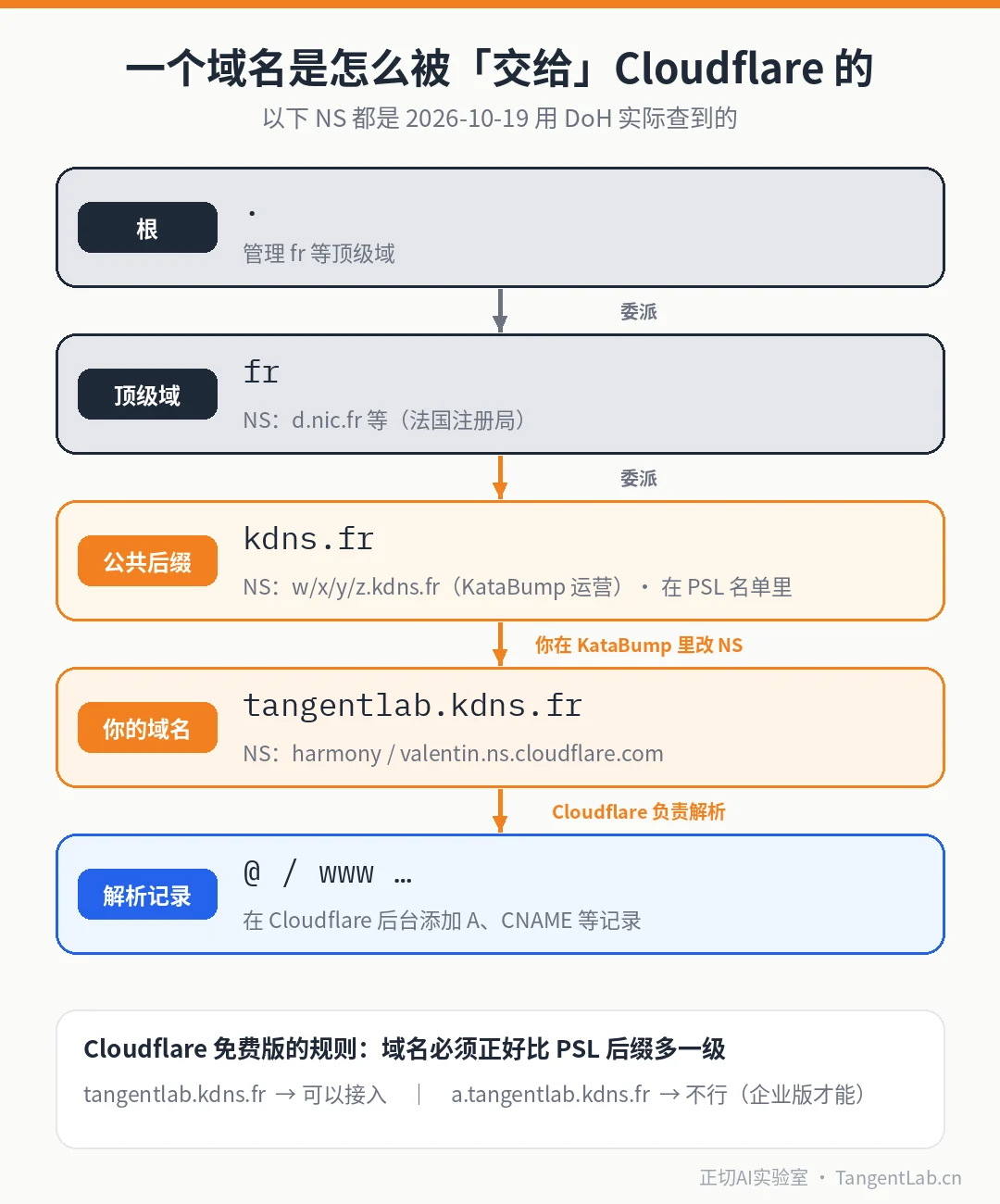 DNS 委派链与 PSL 示意